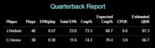 CPOE = Completion Percentage Over Expectation (Completion Percentage minus Expected Completion Percentage), QBR = ESPN's Quarterback Rating metric